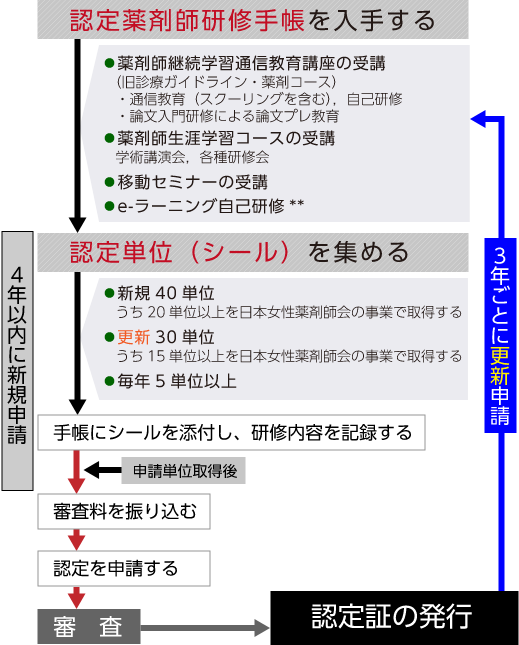 認定までの流れ